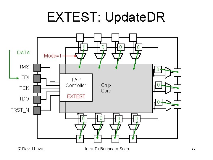 EXTEST: Update. DR 0 DATA 0 0 0 Mode=1 TMS TDI TCK TDO 0