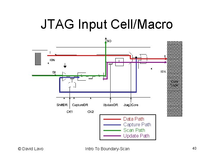 JTAG Input Cell/Macro Data Path Capture Path Scan Path Update Path © David Lavo