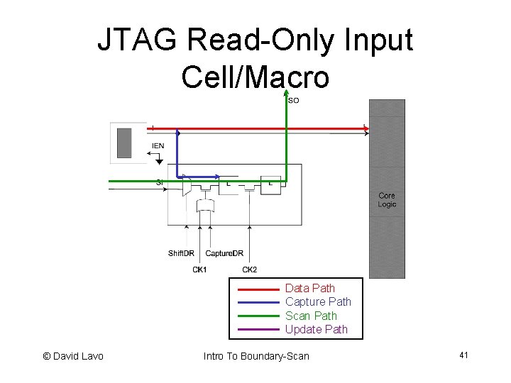 JTAG Read-Only Input Cell/Macro Data Path Capture Path Scan Path Update Path © David