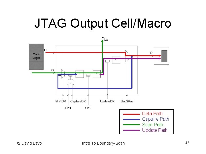 JTAG Output Cell/Macro Data Path Capture Path Scan Path Update Path © David Lavo