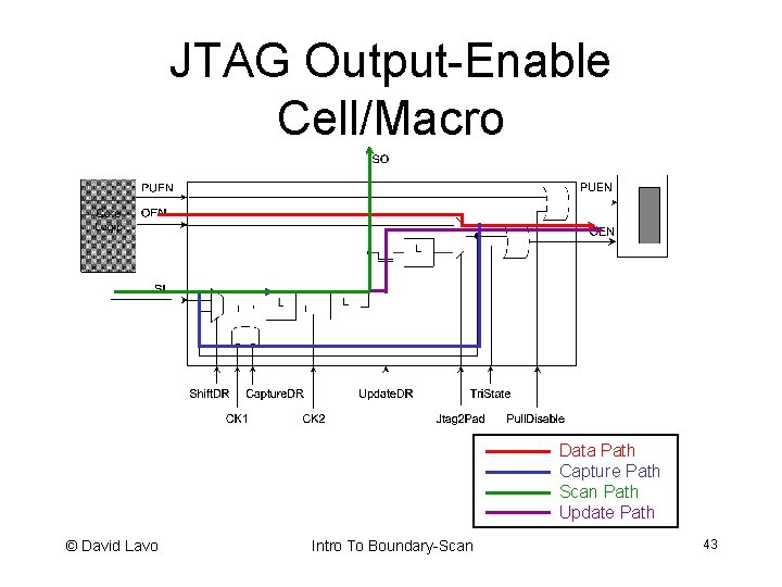 JTAG Output-Enable Cell/Macro Data Path Capture Path Scan Path Update Path © David Lavo