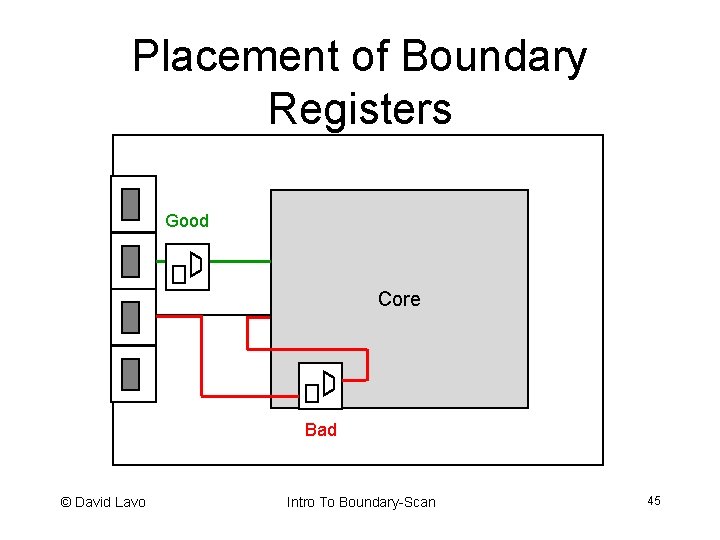 Placement of Boundary Registers Good Core Bad © David Lavo Intro To Boundary-Scan 45
