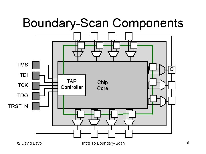 Boundary-Scan Components I TMS O TDI TCK TAP Controller Chip Core TDO TRST_N ©