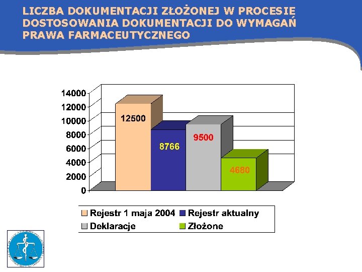 LICZBA DOKUMENTACJI ZŁOŻONEJ W PROCESIE DOSTOSOWANIA DOKUMENTACJI DO WYMAGAŃ PRAWA FARMACEUTYCZNEGO 