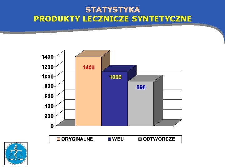 STATYSTYKA PRODUKTY LECZNICZE SYNTETYCZNE 