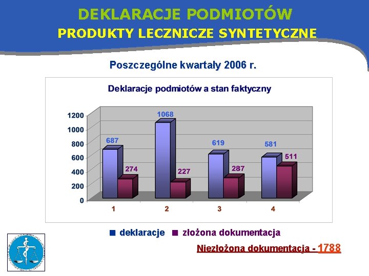 DEKLARACJE PODMIOTÓW PRODUKTY LECZNICZE SYNTETYCZNE Poszczególne kwartały 2006 r. ■ deklaracje ■ złożona dokumentacja