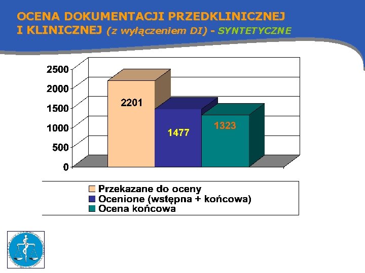 OCENA DOKUMENTACJI PRZEDKLINICZNEJ I KLINICZNEJ (z wyłączeniem DI) - SYNTETYCZNE 