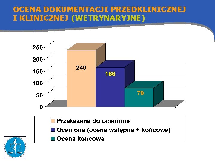 OCENA DOKUMENTACJI PRZEDKLINICZNEJ I KLINICZNEJ (WETRYNARYJNE) 