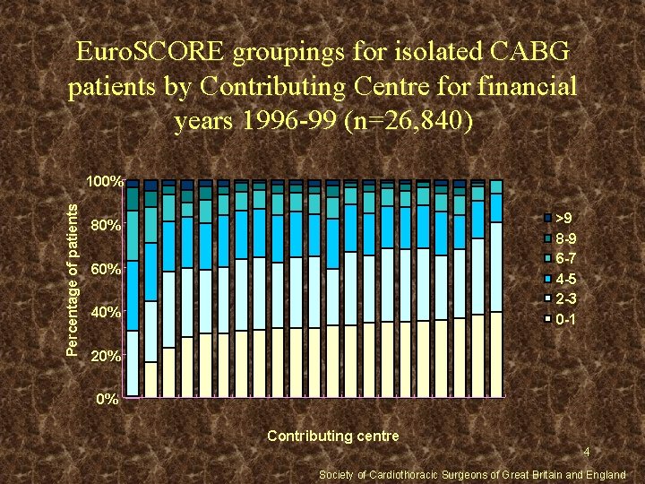 Euro. SCORE groupings for isolated CABG patients by Contributing Centre for financial years 1996