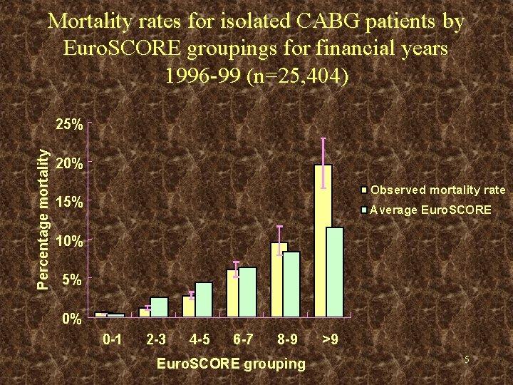 Mortality rates for isolated CABG patients by Euro. SCORE groupings for financial years 1996