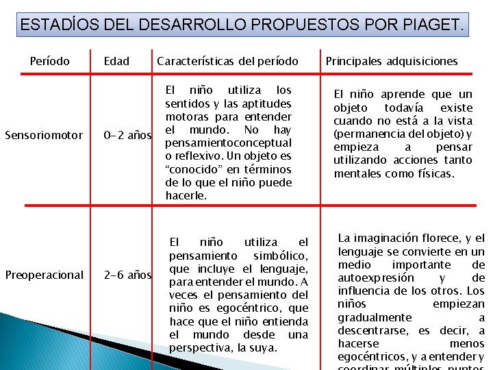 ESTADÍOS DEL DESARROLLO PROPUESTOS POR PIAGET. Período Sensoriomotor Preoperacional Edad 0 -2 años 2