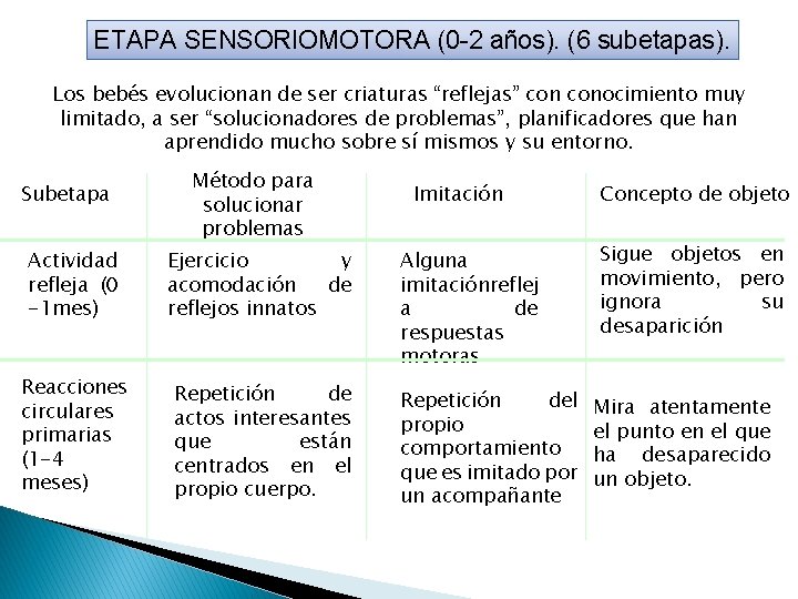 ETAPA SENSORIOMOTORA (0 -2 años). (6 subetapas). Los bebés evolucionan de ser criaturas “reflejas”