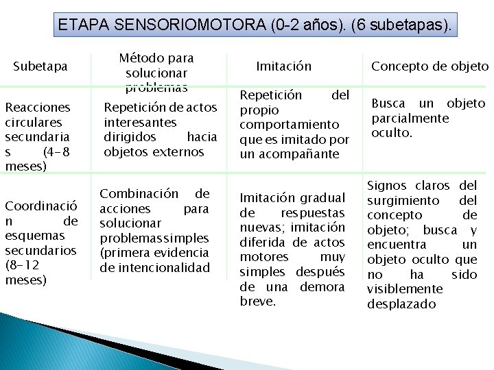 ETAPA SENSORIOMOTORA (0 -2 años). (6 subetapas). Subetapa Reacciones circulares secundaria s (4 -8