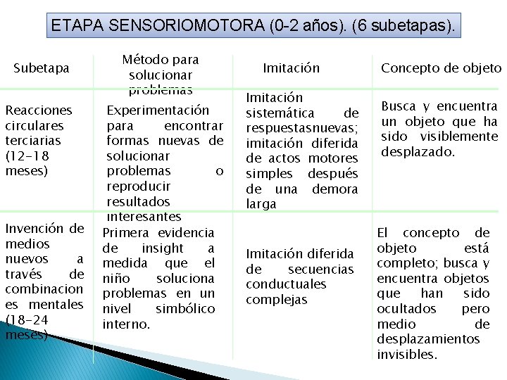 ETAPA SENSORIOMOTORA (0 -2 años). (6 subetapas). Subetapa Reacciones circulares terciarias (12 -18 meses)