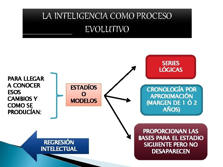LA INTELIGENCIA COMO PROCESO EVOLUTIVO SERIES LÓGICAS PARA LLEGAR A CONOCER ESOS CAMBIOS Y