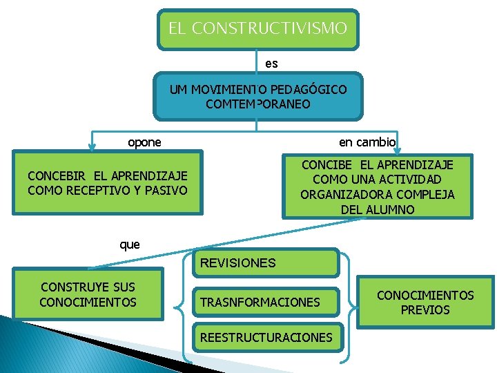 EL CONSTRUCTIVISMO es UM MOVIMIENTO PEDAGÓGICO COMTEMPORANEO opone en cambio CONCIBE EL APRENDIZAJE COMO