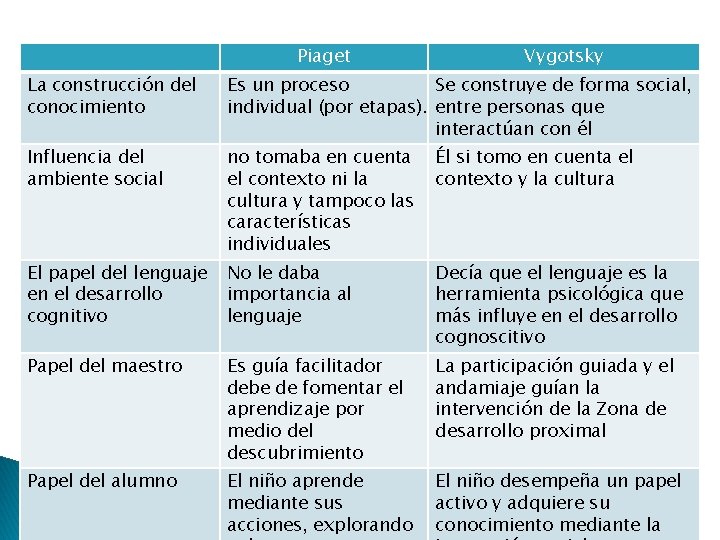 Piaget Vygotsky La construcción del conocimiento Es un proceso Se construye de forma social,