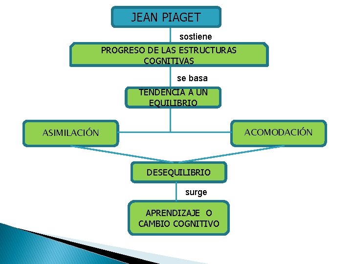 JEAN PIAGET sostiene PROGRESO DE LAS ESTRUCTURAS COGNITIVAS se basa TENDENCIA A UN EQUILIBRIO