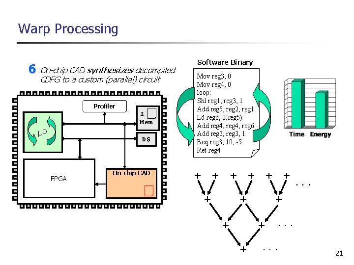 Warp Processing 6 On-chip CAD synthesizes decompiled CDFG to a custom (parallel) circuit Profiler
