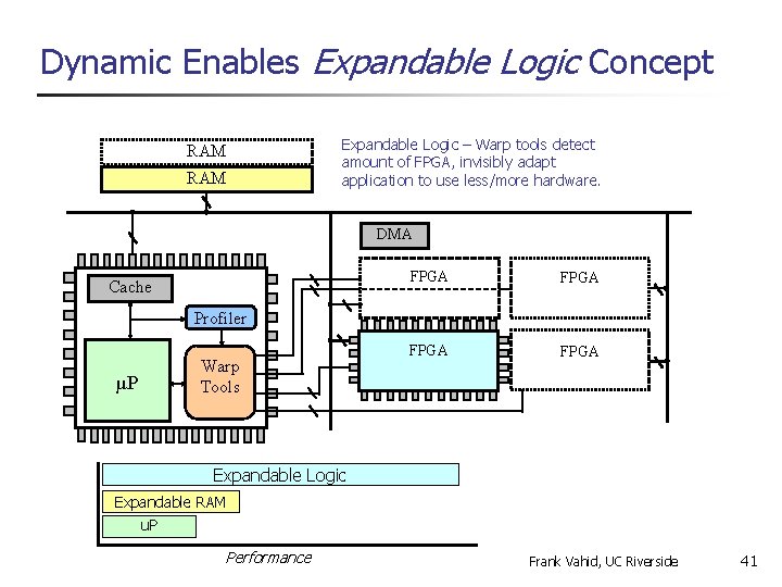 Dynamic Enables Expandable Logic Concept RAM Expandable. RAM Logic– –System Warp tools detects duringinvisibly