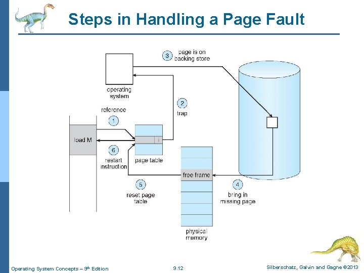 Steps in Handling a Page Fault Operating System Concepts – 9 th Edition 9.