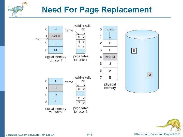Need For Page Replacement Operating System Concepts – 9 th Edition 9. 19 Silberschatz,