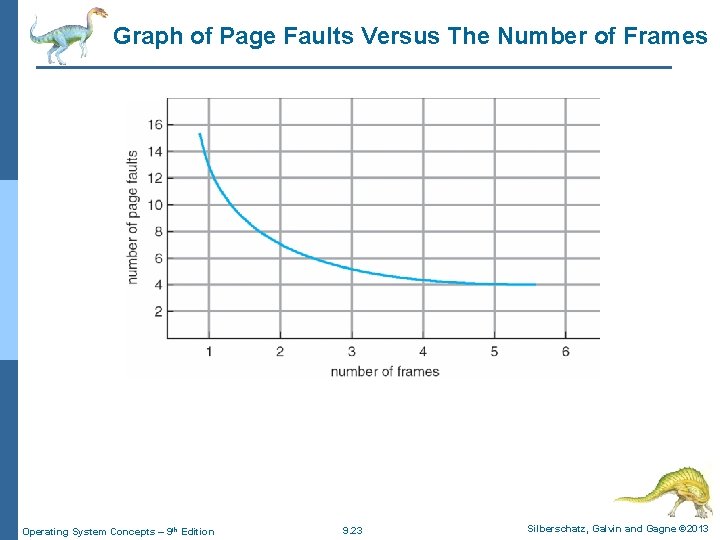 Graph of Page Faults Versus The Number of Frames Operating System Concepts – 9