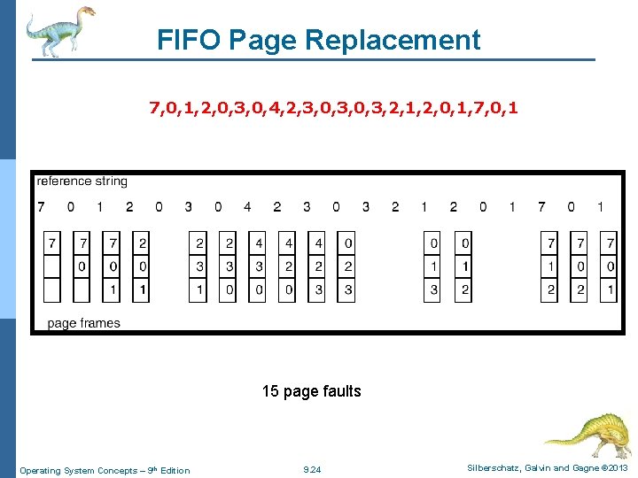 FIFO Page Replacement 7, 0, 1, 2, 0, 3, 0, 4, 2, 3, 0,