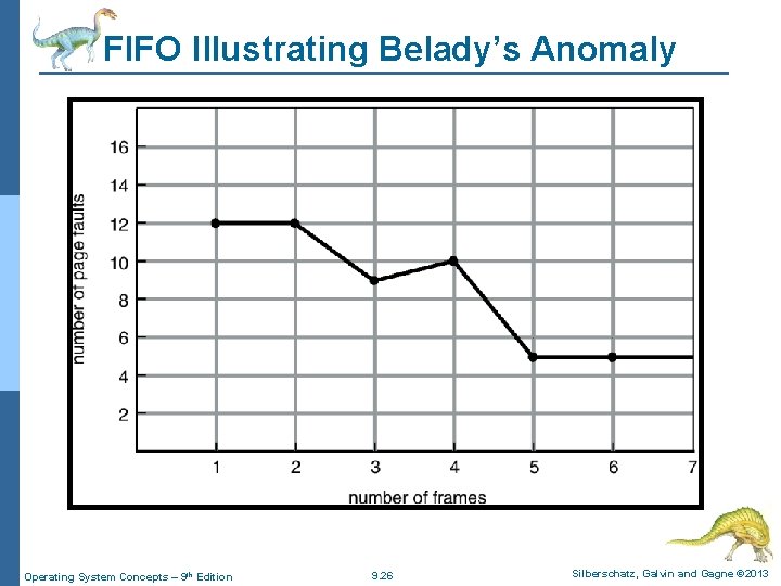 FIFO Illustrating Belady’s Anomaly Operating System Concepts – 9 th Edition 9. 26 Silberschatz,