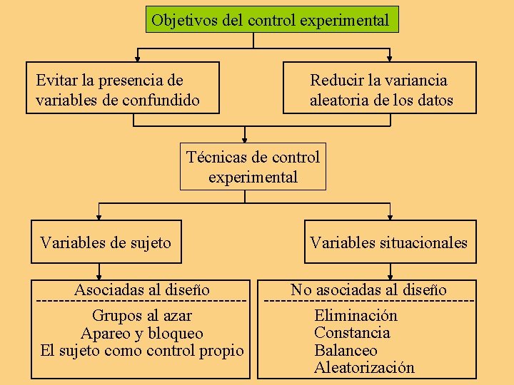 Objetivos del control experimental Evitar la presencia de variables de confundido Reducir la variancia