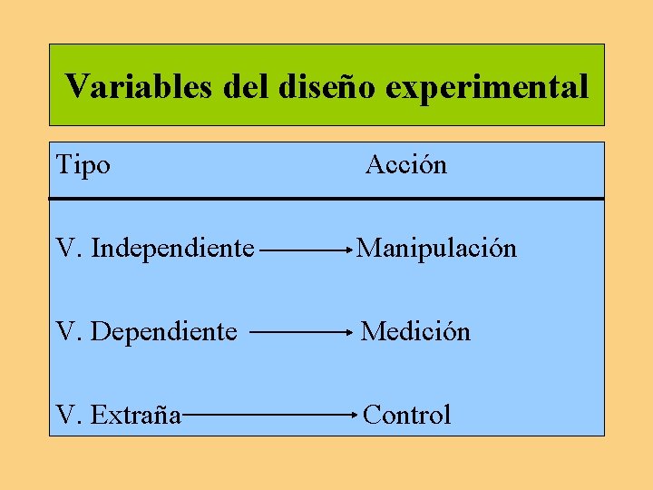 Variables del diseño experimental Tipo Acción V. Independiente Manipulación V. Dependiente Medición V. Extraña