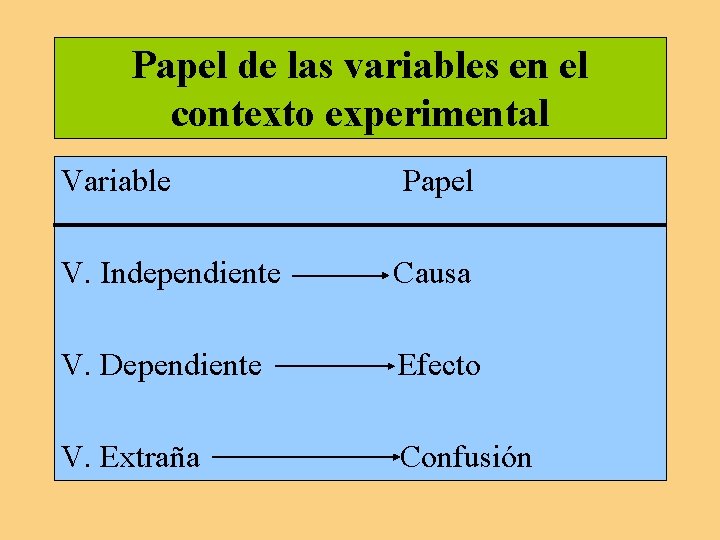 Papel de las variables en el contexto experimental Variable Papel V. Independiente Causa V.