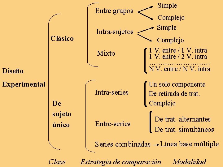 Simple Entre grupos Clásico Intra-sujetos Complejo Mixto Diseño Experimental Intra-series De sujeto único Complejo