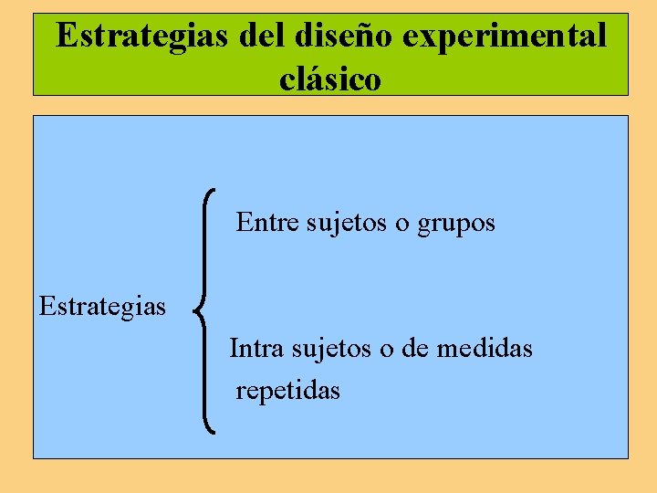 Estrategias del diseño experimental clásico Entre sujetos o grupos Estrategias Intra sujetos o de