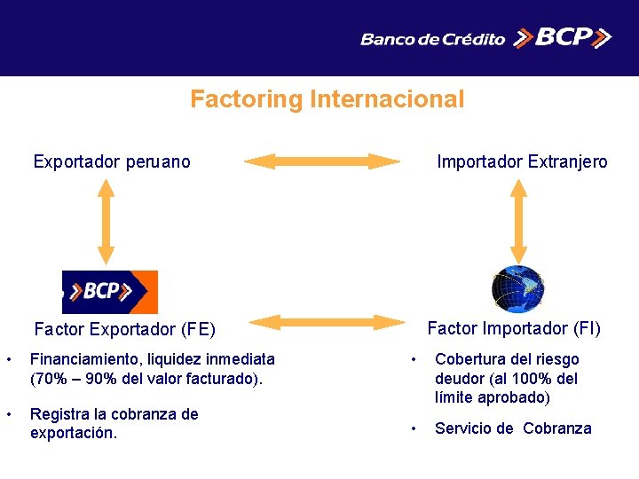 Factoring Internacional Importador Extranjero Exportador peruano Factor Importador (FI) Factor Exportador (FE) • Financiamiento,