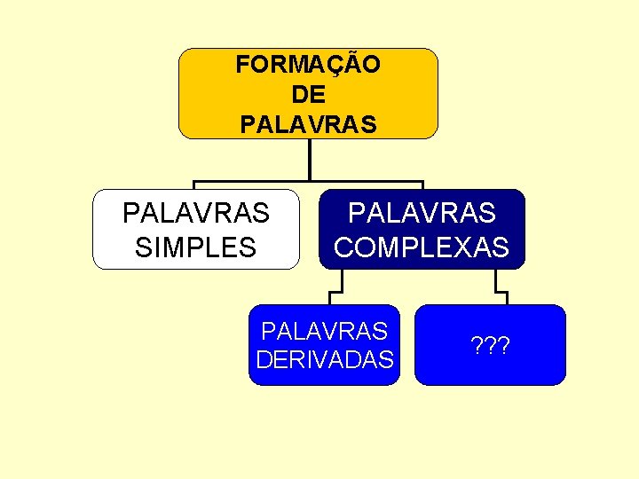 FORMAÇÃO DE PALAVRAS SIMPLES PALAVRAS COMPLEXAS PALAVRAS DERIVADAS ? ? ? 