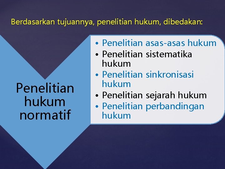 Berdasarkan tujuannya, penelitian hukum, dibedakan: Penelitian hukum normatif • Penelitian asas-asas hukum • Penelitian