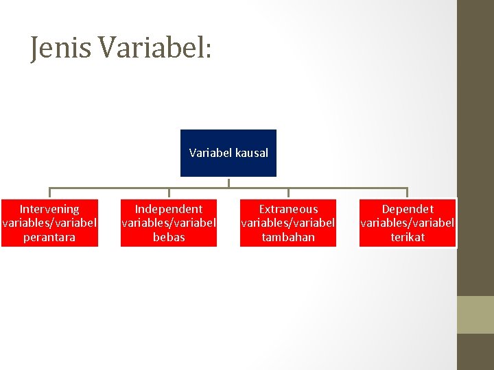 Jenis Variabel: Variabel kausal Intervening variables/variabel perantara Independent variables/variabel bebas Extraneous variables/variabel tambahan Dependet
