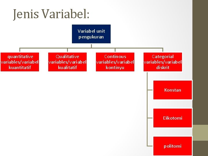 Jenis Variabel: Variabel unit pengukuran quantitative variables/variabel kuantitatif Qualitative variables/variabel kualitatif Continous variables/variabel kontinyu