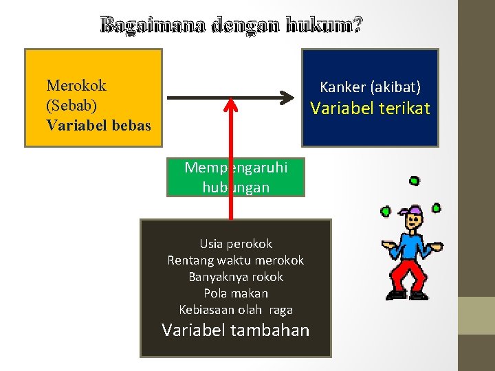 Bagaimana dengan hukum? Kanker (akibat) Merokok (Sebab) Variabel bebas Variabel terikat Mempengaruhi hubungan Usia