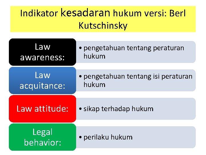 Indikator kesadaran hukum versi: Berl Kutschinsky Law awareness: • pengetahuan tentang peraturan hukum Law