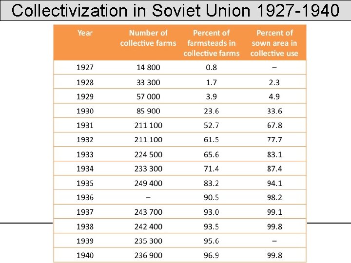 Collectivization in Soviet Union 1927 -1940 