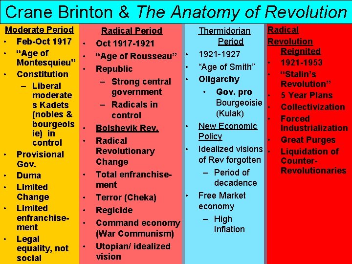Crane Brinton & The Anatomy of Revolution Moderate Period • Feb-Oct 1917 • “Age