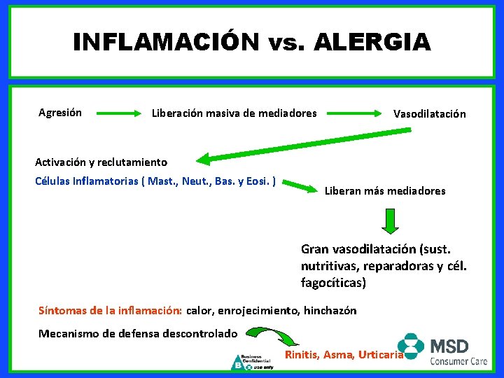 INFLAMACIÓN vs. ALERGIA Agresión Liberación masiva de mediadores Vasodilatación Activación y reclutamiento Células Inflamatorias