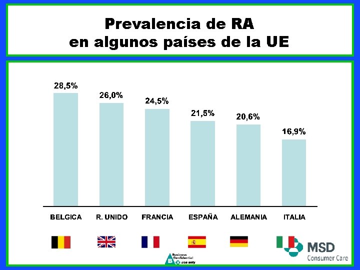 Prevalencia de RA en algunos países de la UE 