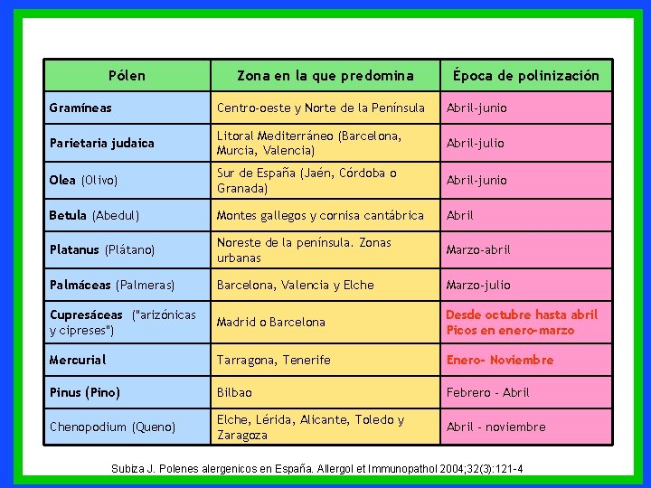 Pólen Zona en la que predomina Época de polinización Gramíneas Centro-oeste y Norte de