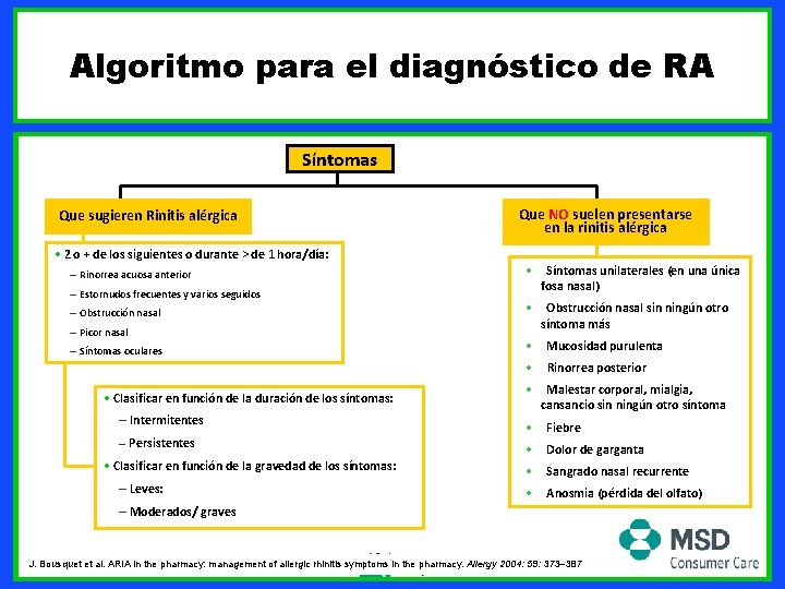 Algoritmo para el diagnóstico de RA Síntomas Que sugieren Rinitis alérgica • 2 o