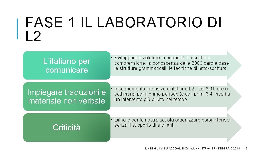 FASE 1 IL LABORATORIO DI L 2 L’italiano per comunicare • Sviluppare e valutare