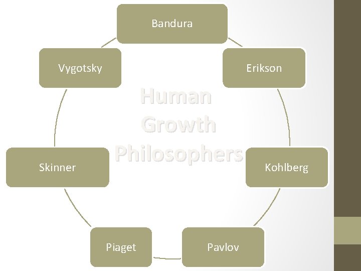 Bandura Vygotsky Skinner Erikson Human Growth Philosophers Piaget Pavlov Kohlberg 