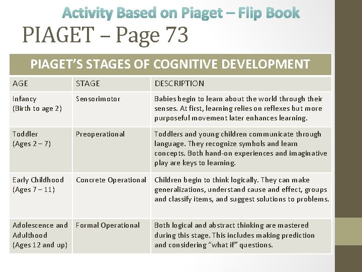 Activity Based on Piaget – Flip Book PIAGET – Page 73 PIAGET’S STAGES OF